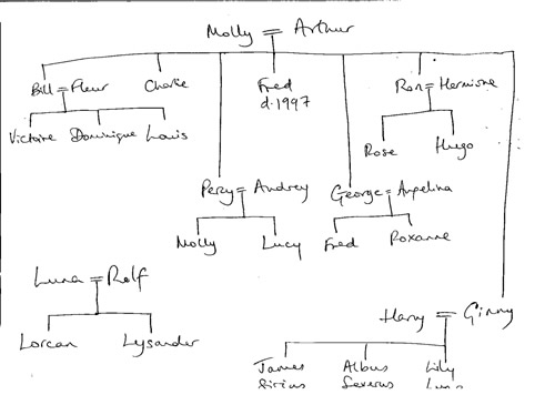 Weasley family tree, drawn by J.K. Rowling