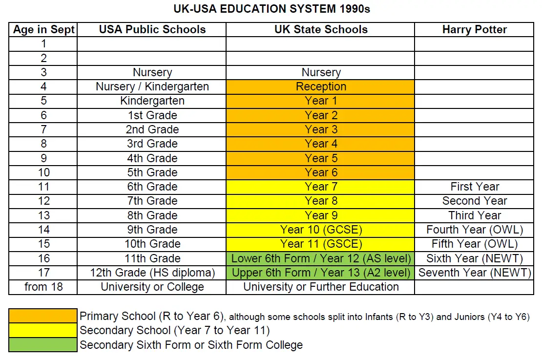 British-American-Wizarding School Systems 1990s