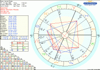 Harry Potter Natal Chart