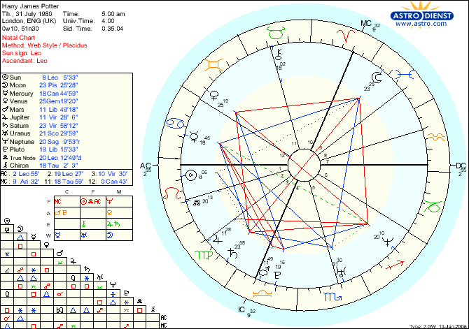 Harry Potter’s Birth Chart (Astrodienst)