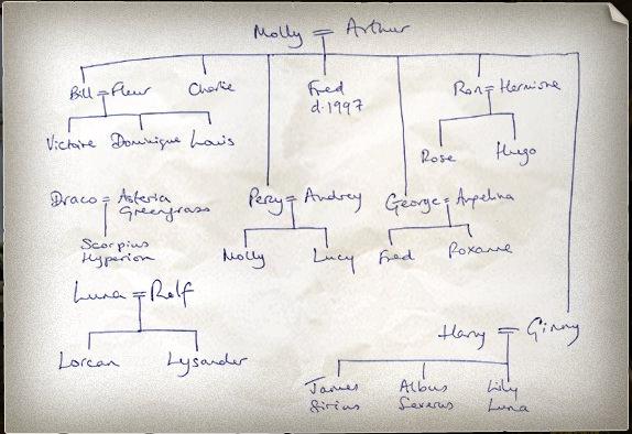 weasleyfamilytree-website