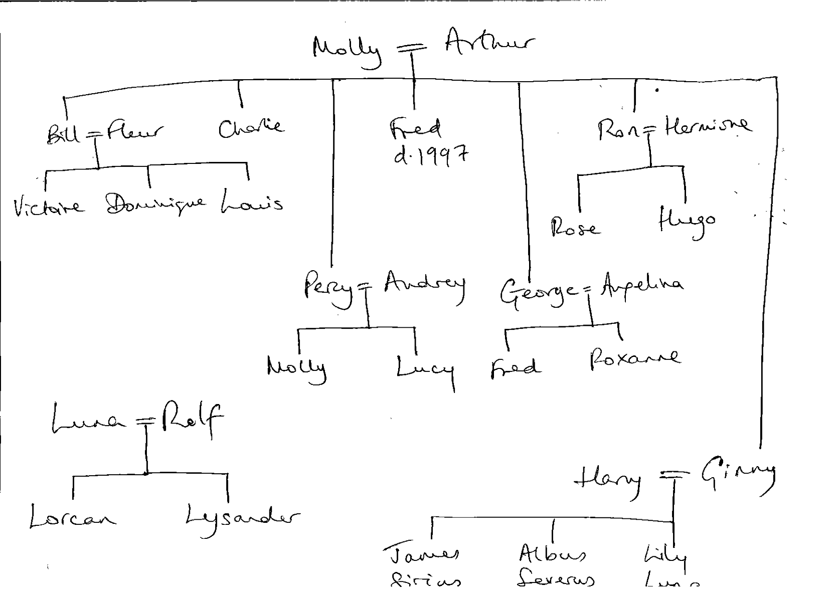 weasleyfamilytree