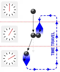 Causal Loop Billiard Example (From Wikimedia Commons)