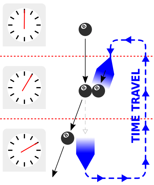 Grandfather Paradox Example (Wikimedia Commons)