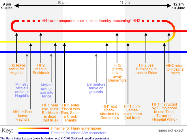 time-turner-chart