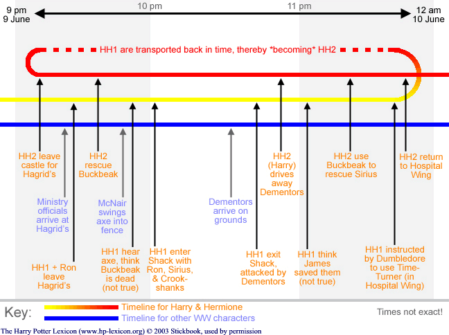 Image result for book timeline of events harry potter