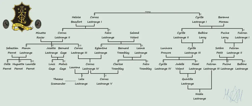 Lestrange family (French line)