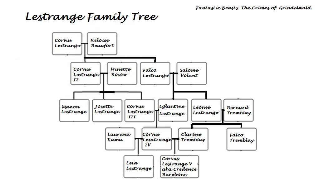 Lestrange Family Tree